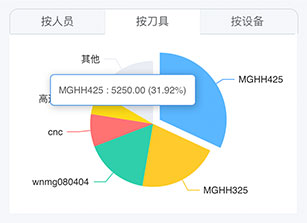 多维度成本分析-按设备