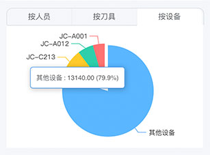 多维度成本分析-按类别